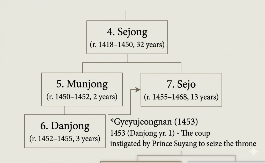 An English genealogy chart of the Joseon Dynasty showing the succession from King Sejong to King Sejo, including King Munjong and King Danjong, with a description of the 1453 coup (Gyeyujeongnan).