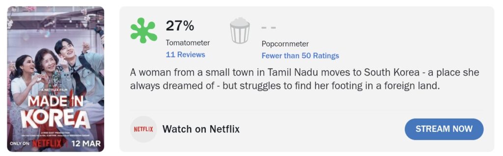 A screenshot of the Rotten Tomatoes page for the Netflix film 'Made in Korea', showing a Tomatometer score of 27% based on 11 reviews and a brief movie synopsis.