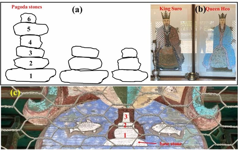 Diagram of pagoda stone arrangement and annotated base stones, alongside portraits of King Suro and Queen Heo